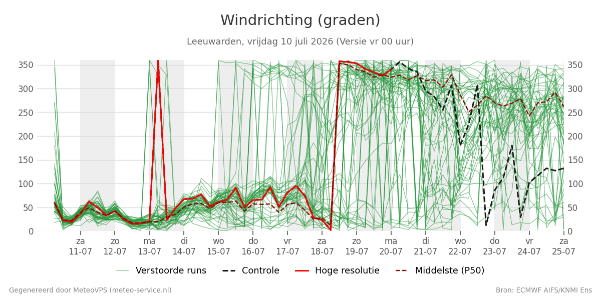 Windrichting Leeuwarden