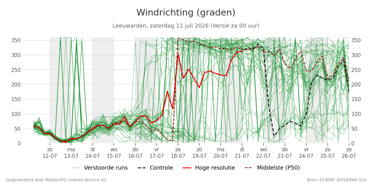 Windrichting Leeuwarden