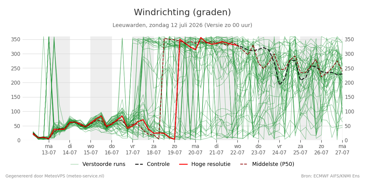 Windrichting Leeuwarden