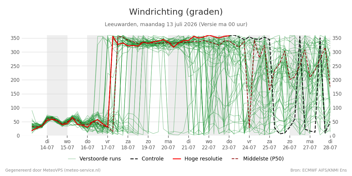 Windrichting Leeuwarden