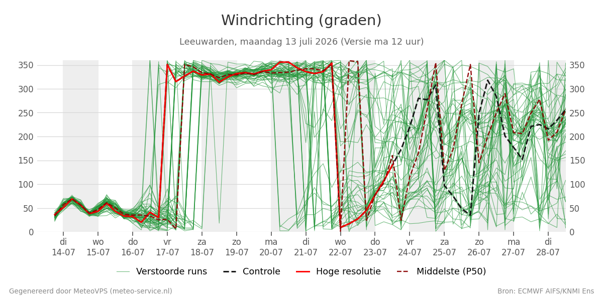 Windrichting Leeuwarden