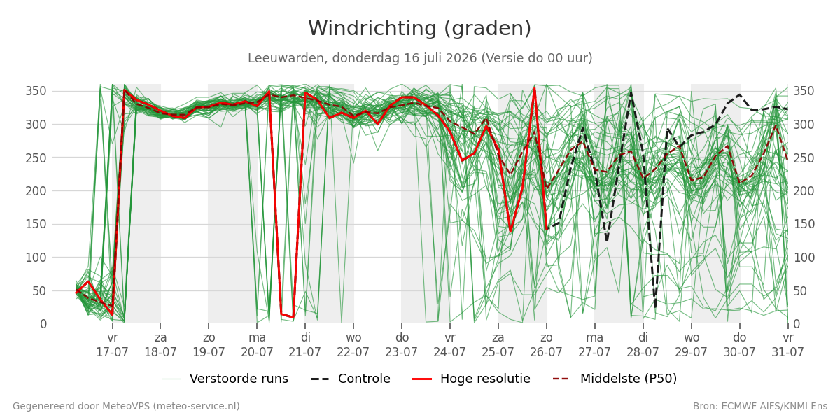Windrichting Leeuwarden