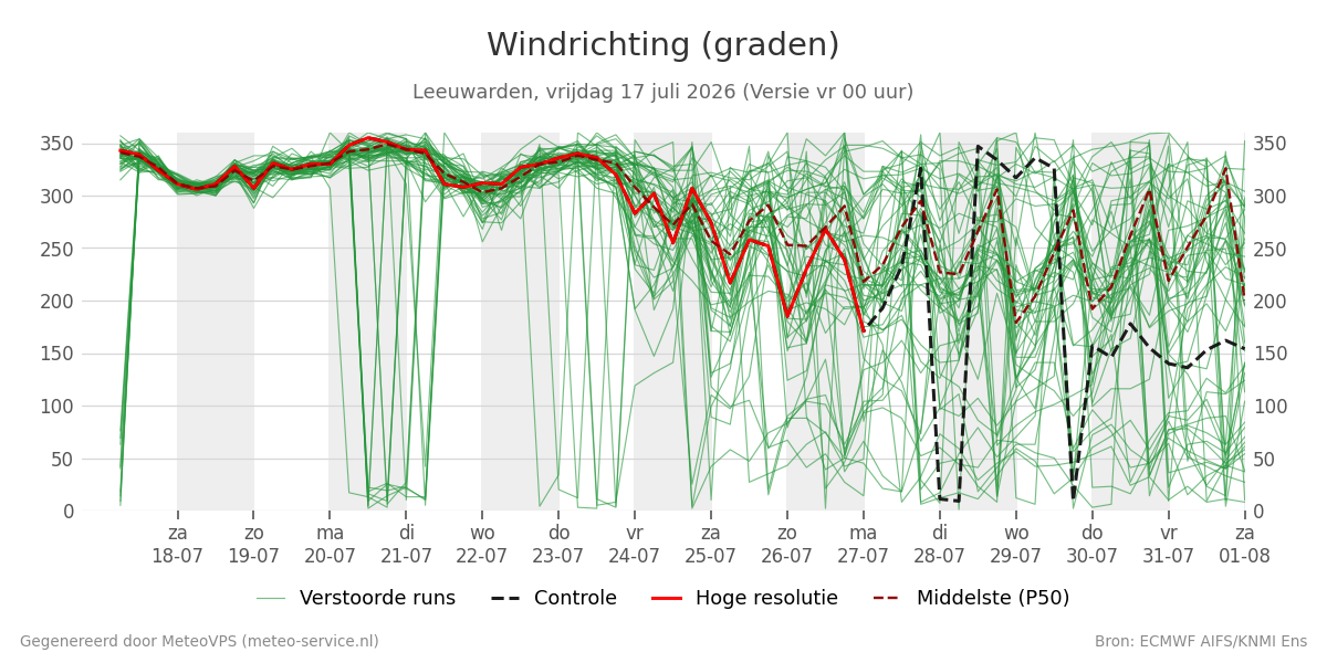 Windrichting Leeuwarden
