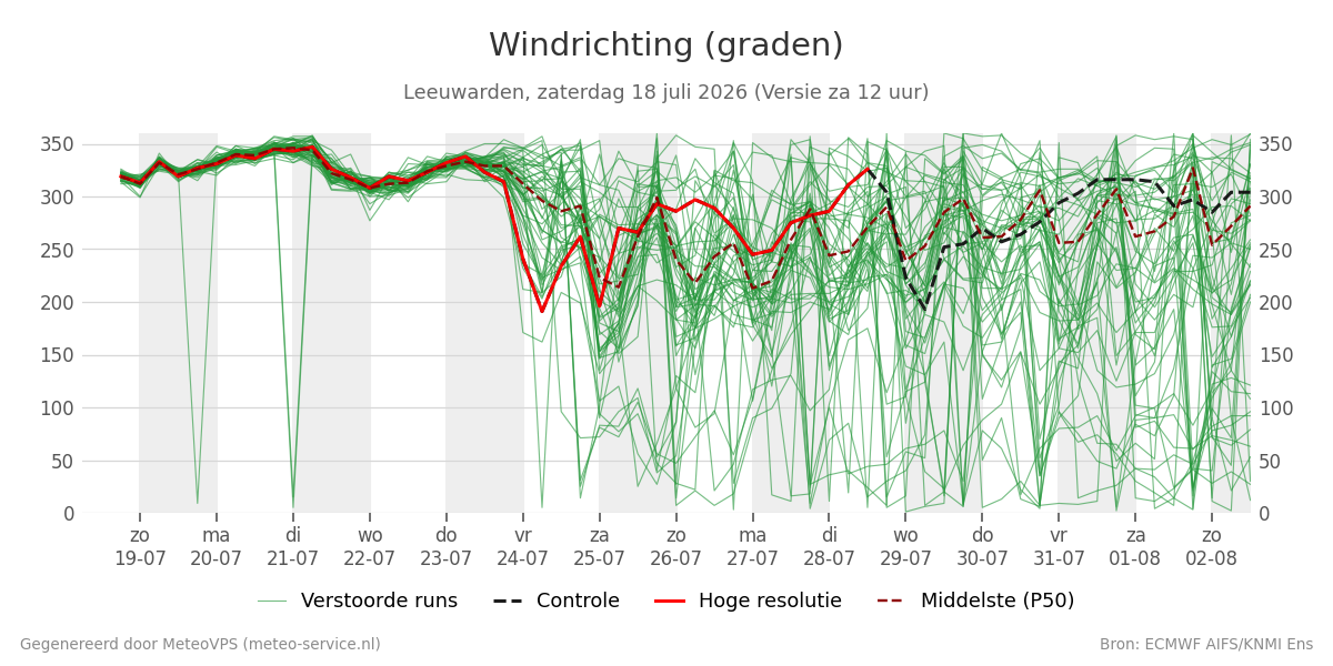 Windrichting Leeuwarden