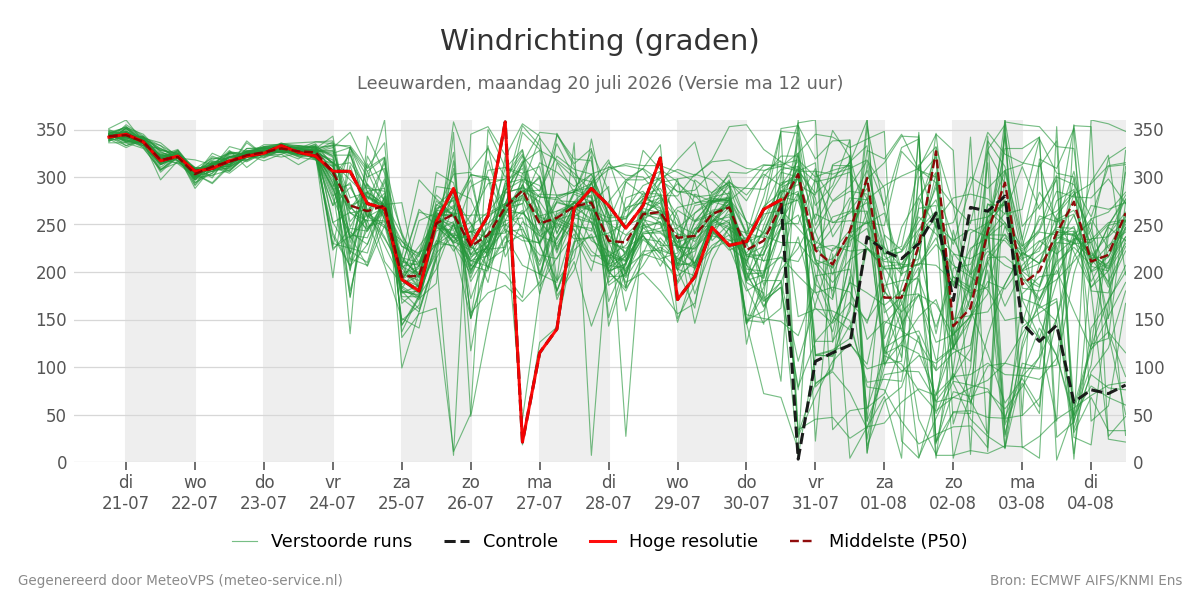Windrichting Leeuwarden