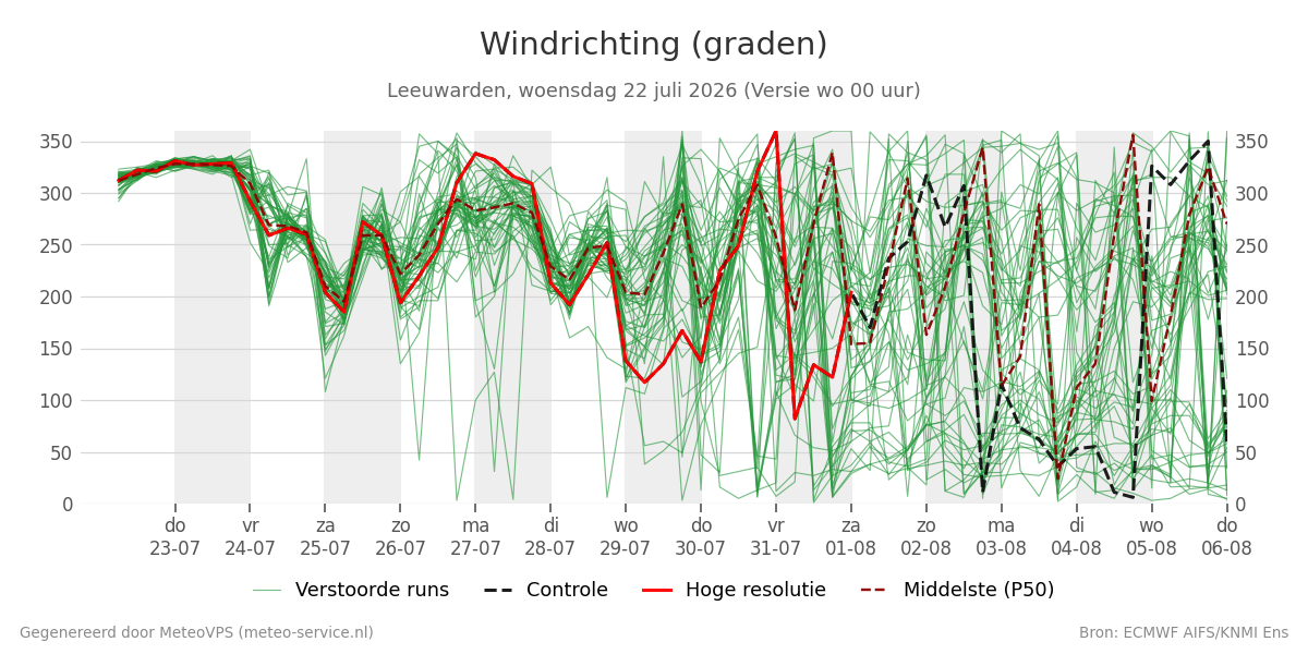 Windrichting Leeuwarden