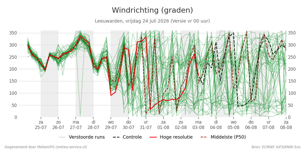 Windrichting Leeuwarden