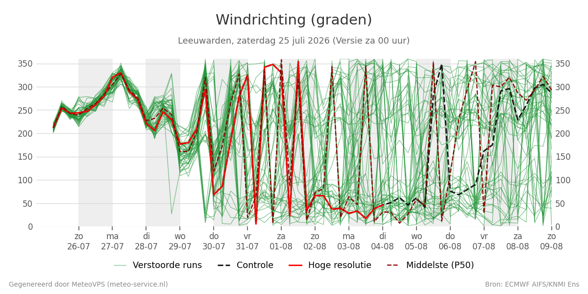 Windrichting Leeuwarden