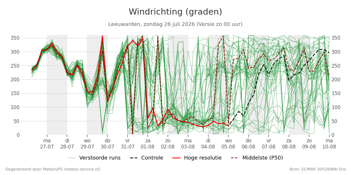 Windrichting Leeuwarden
