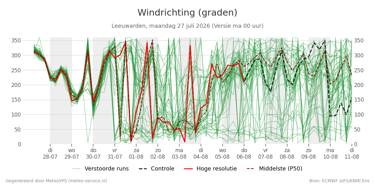 Windrichting Leeuwarden