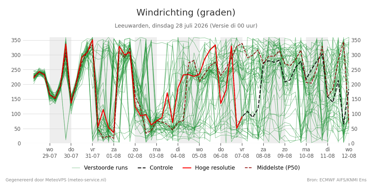 Windrichting Leeuwarden