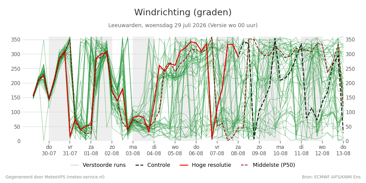 Windrichting Leeuwarden