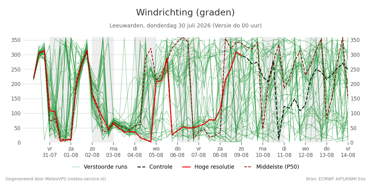 Windrichting Leeuwarden