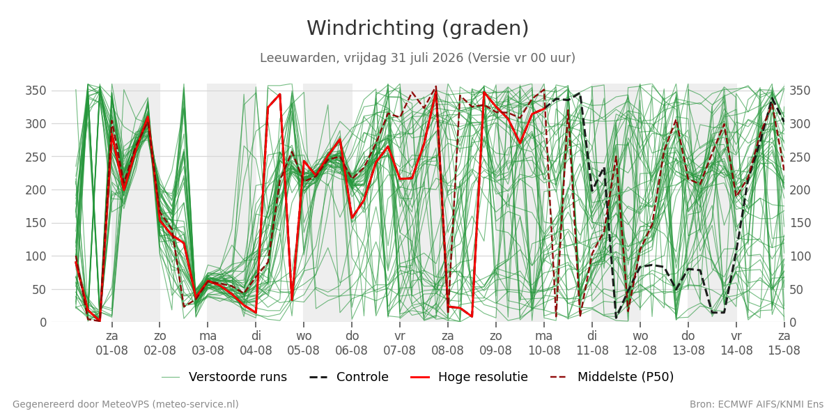 Windrichting Leeuwarden