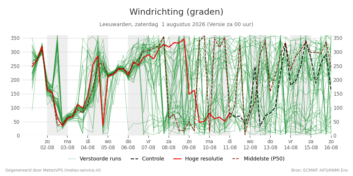 Windrichting Leeuwarden