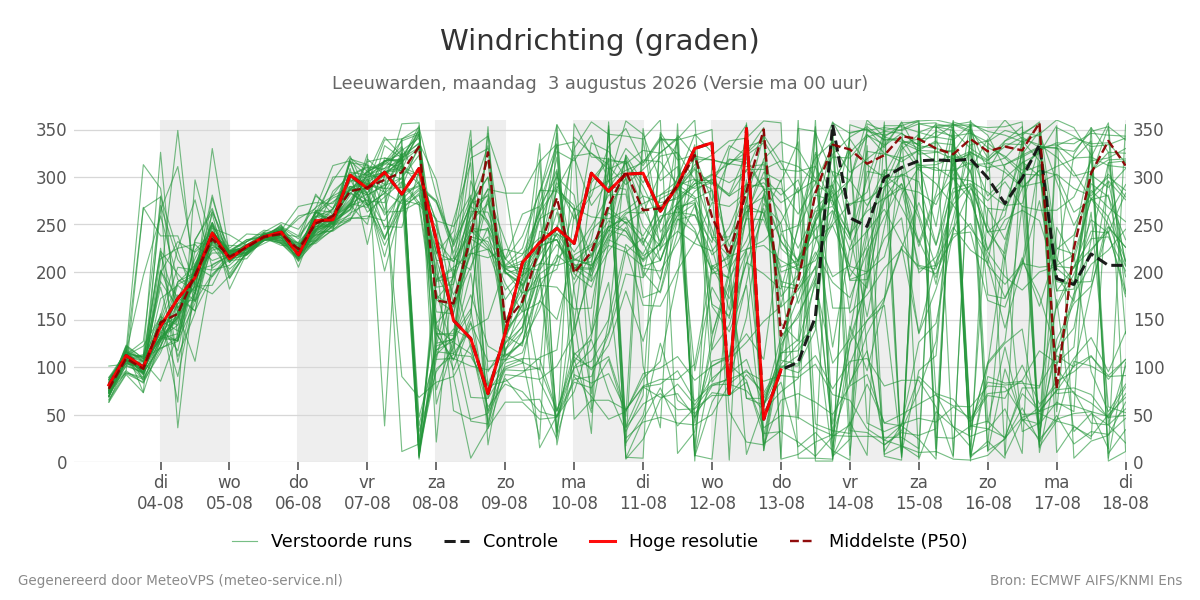 Windrichting Leeuwarden
