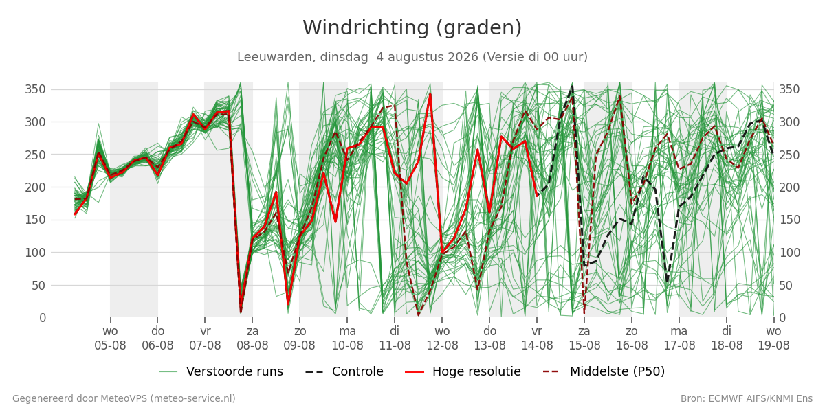 Windrichting Leeuwarden