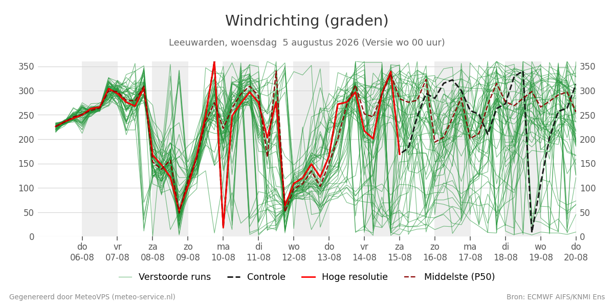 Windrichting Leeuwarden