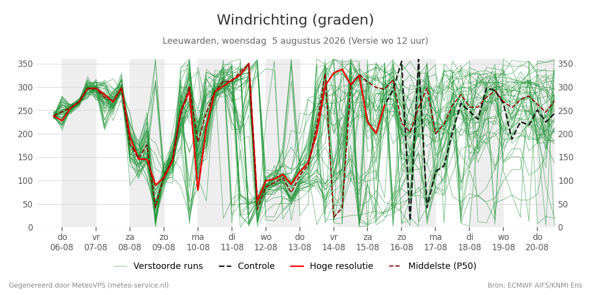 Windrichting Leeuwarden
