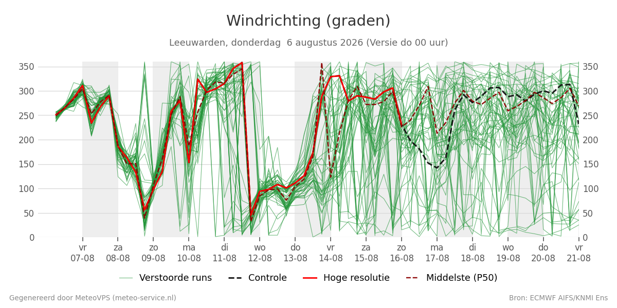 Windrichting Leeuwarden