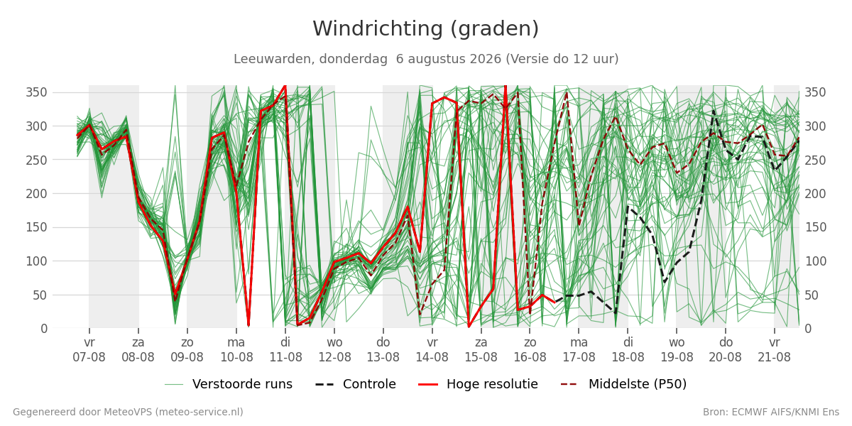 Windrichting Leeuwarden