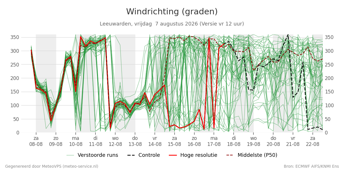 Windrichting Leeuwarden