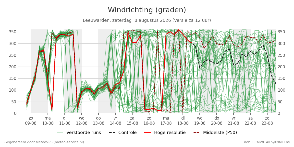 Windrichting Leeuwarden