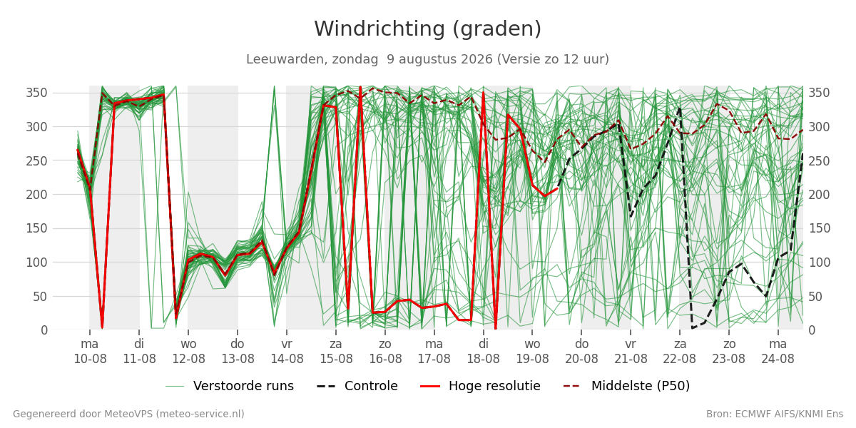 Windrichting Leeuwarden