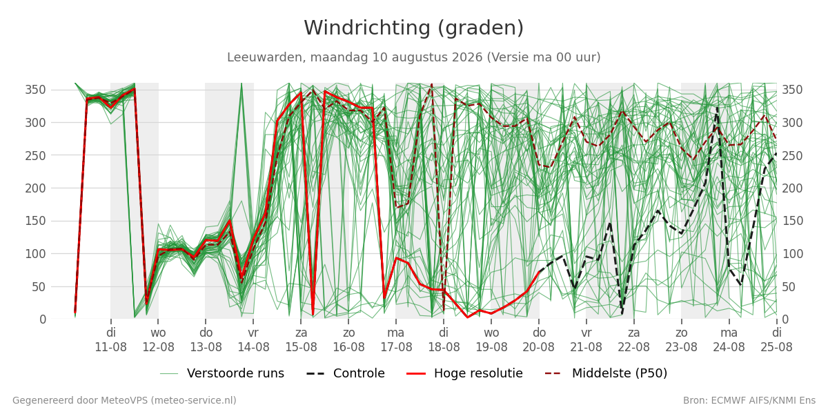 Windrichting Leeuwarden