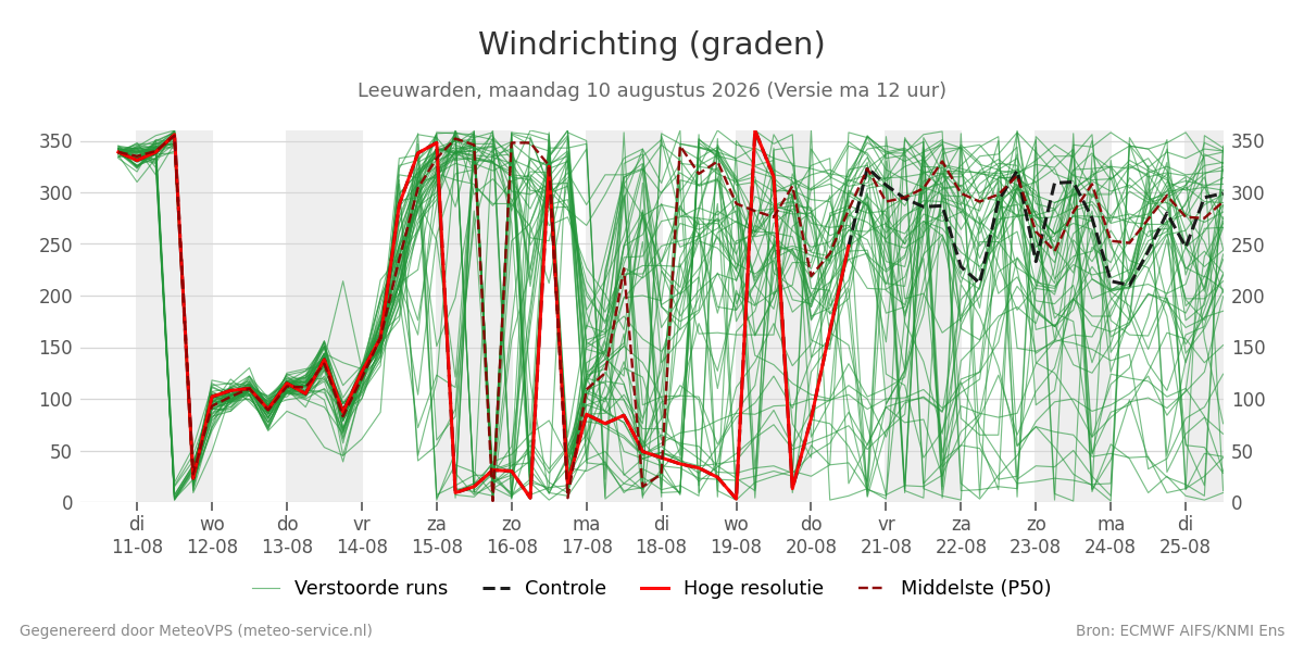 Windrichting Leeuwarden