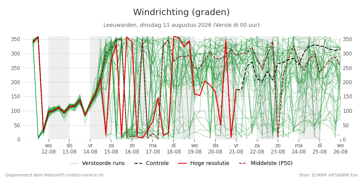 Windrichting Leeuwarden