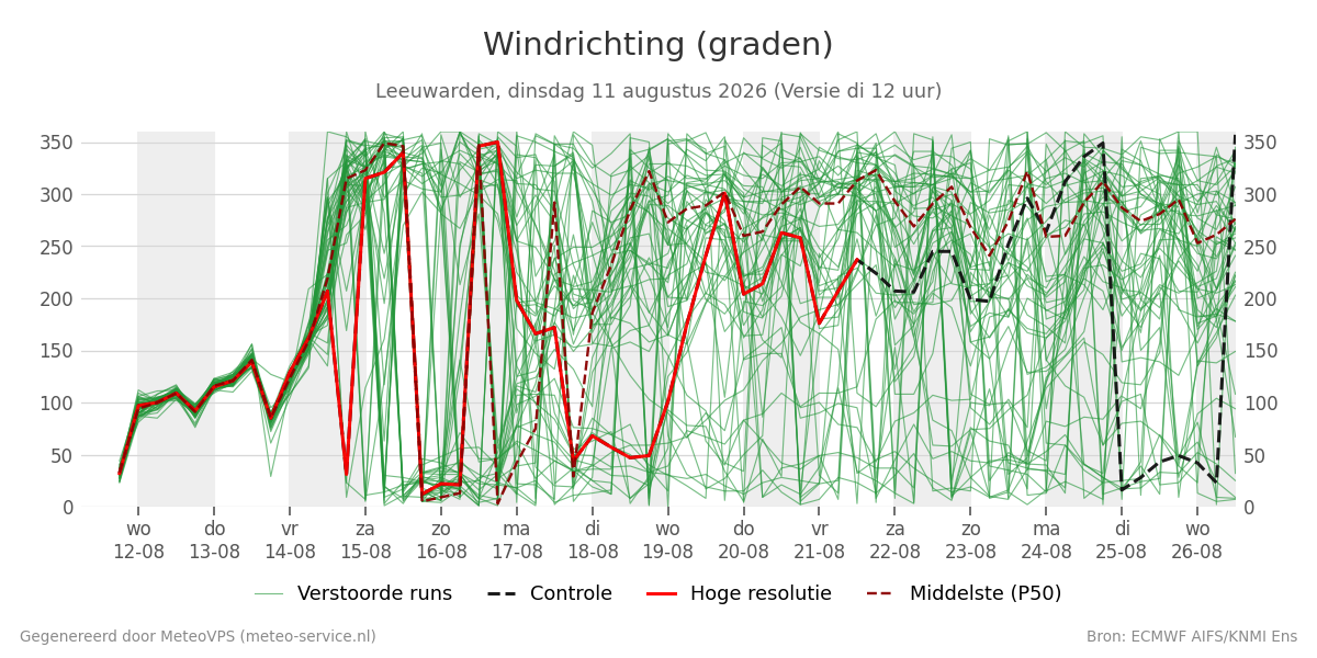 Windrichting Leeuwarden