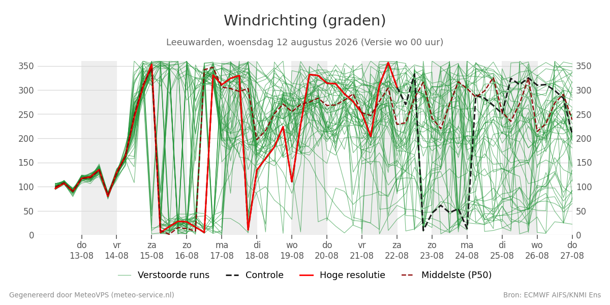 Windrichting Leeuwarden