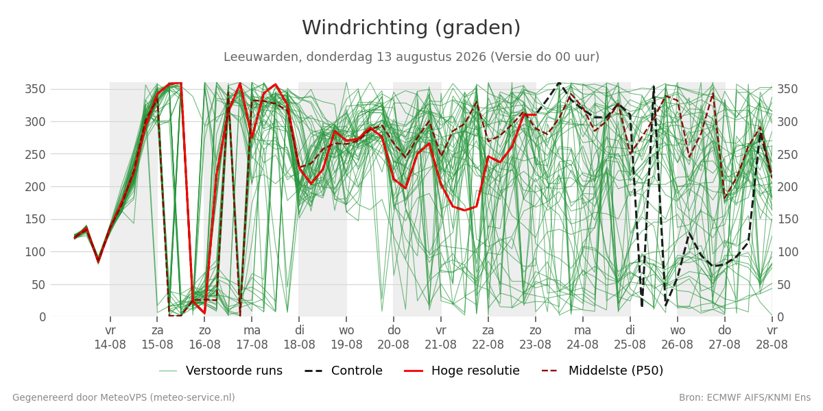 Windrichting Leeuwarden