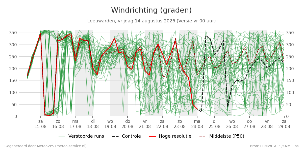 Windrichting Leeuwarden