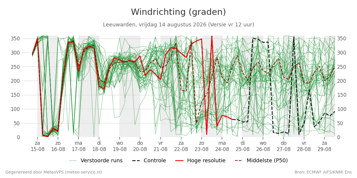 Windrichting Leeuwarden