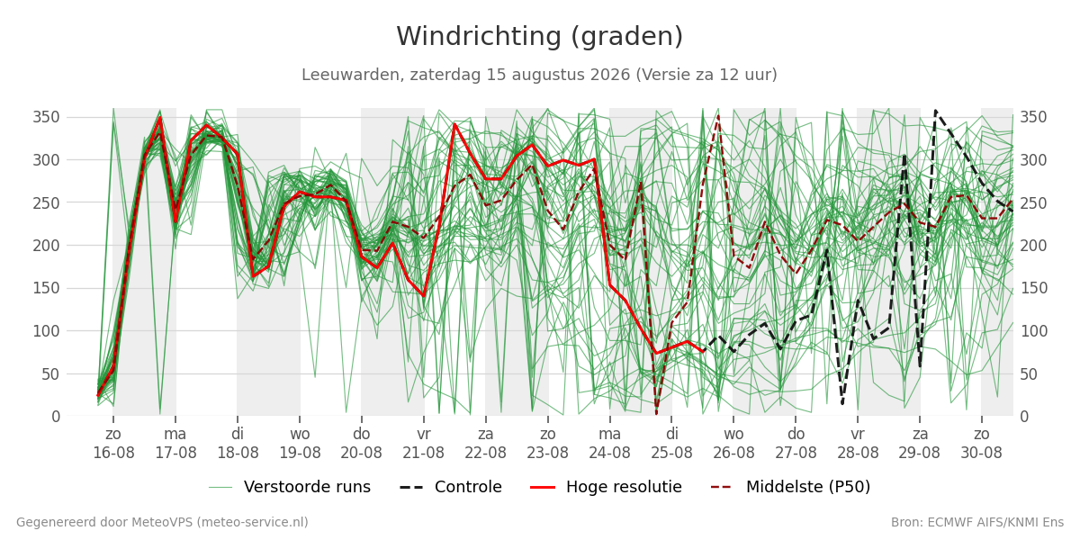 Windrichting Leeuwarden