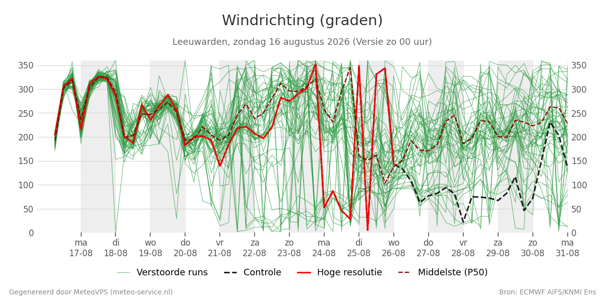 Windrichting Leeuwarden