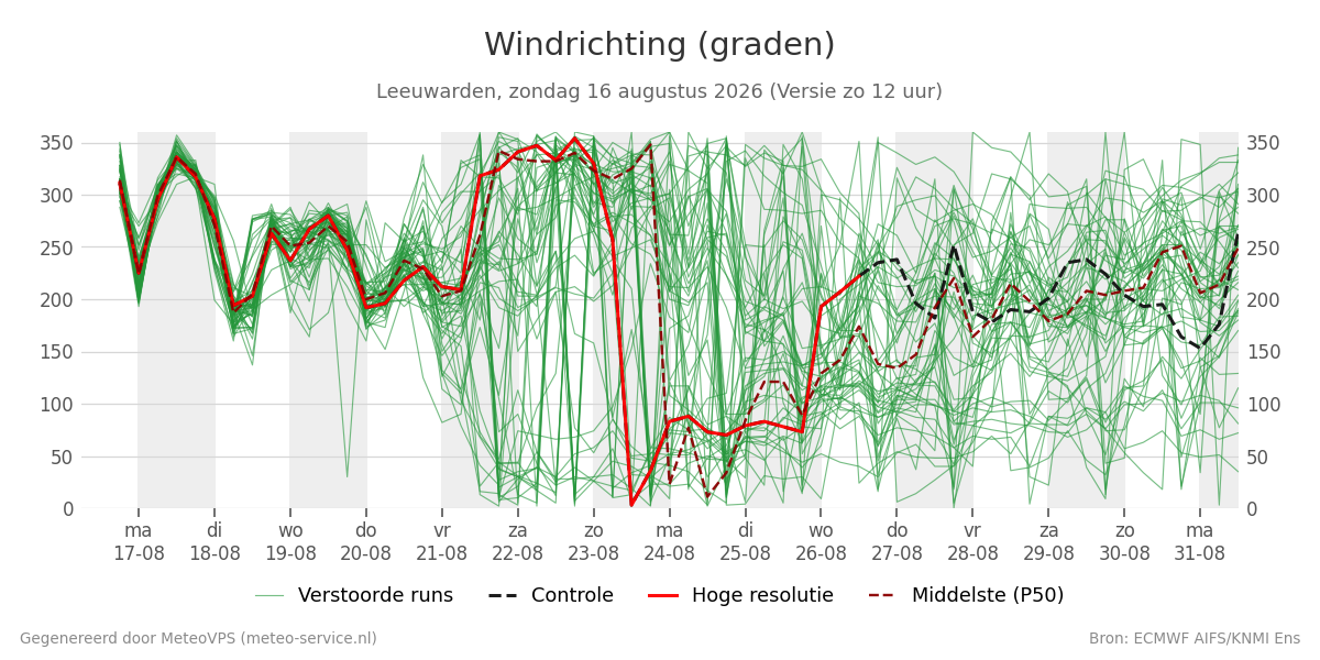 Windrichting Leeuwarden