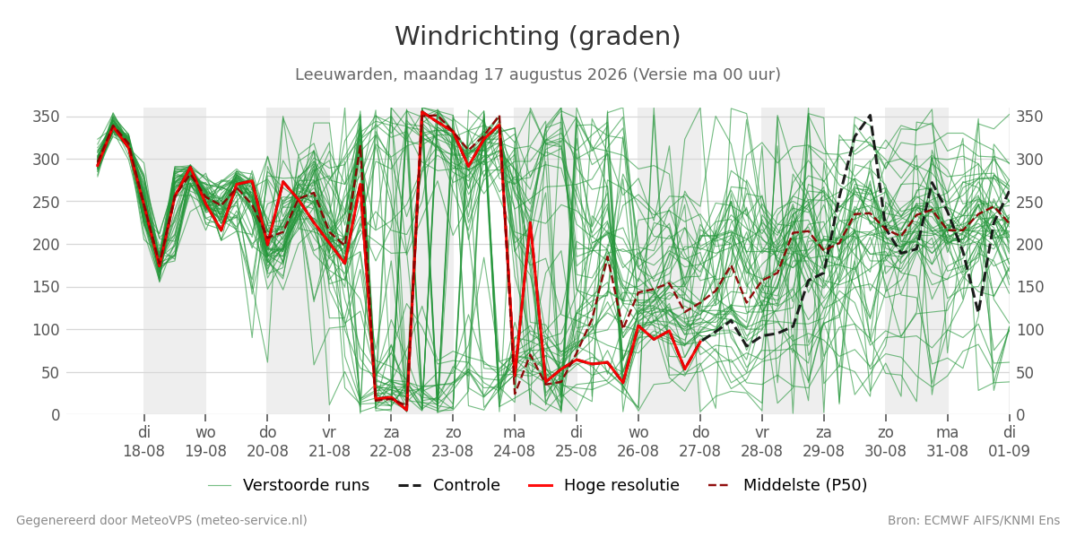 Windrichting Leeuwarden
