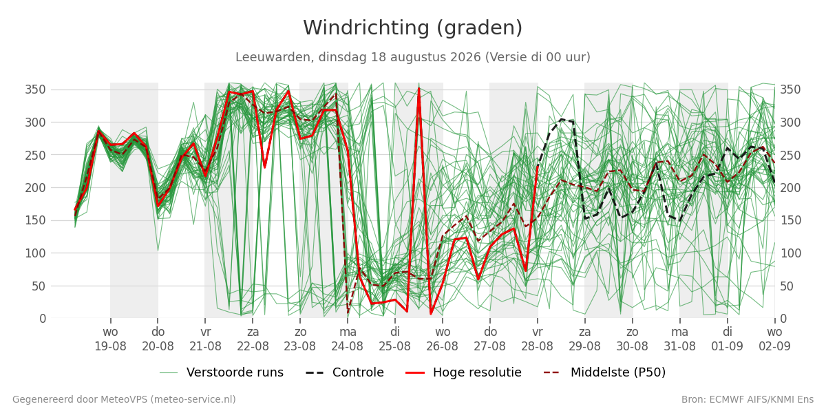 Windrichting Leeuwarden