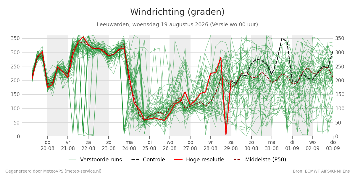 Windrichting Leeuwarden