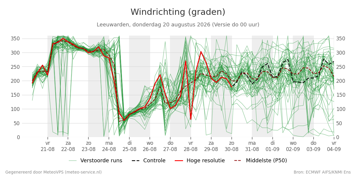 Windrichting Leeuwarden