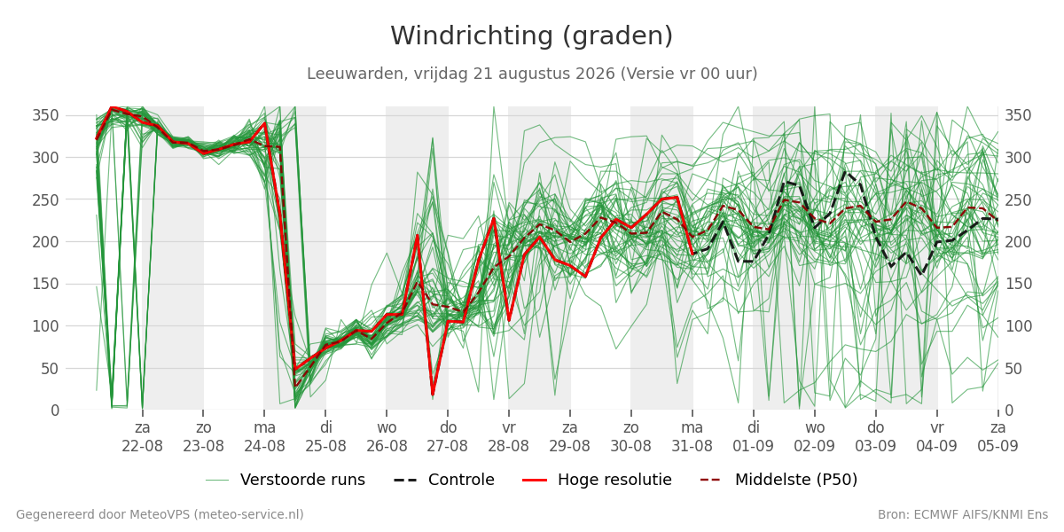 Windrichting Leeuwarden