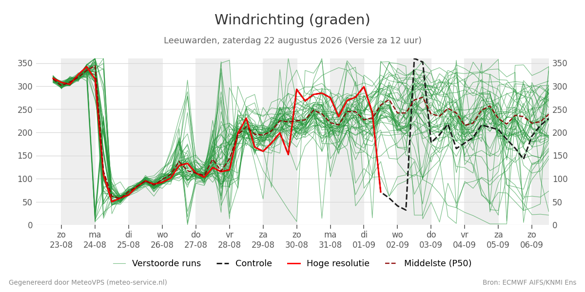 Windrichting Leeuwarden