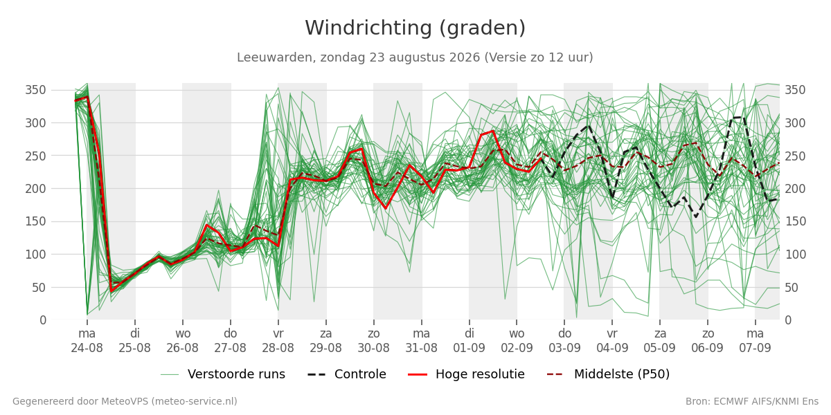 Windrichting Leeuwarden