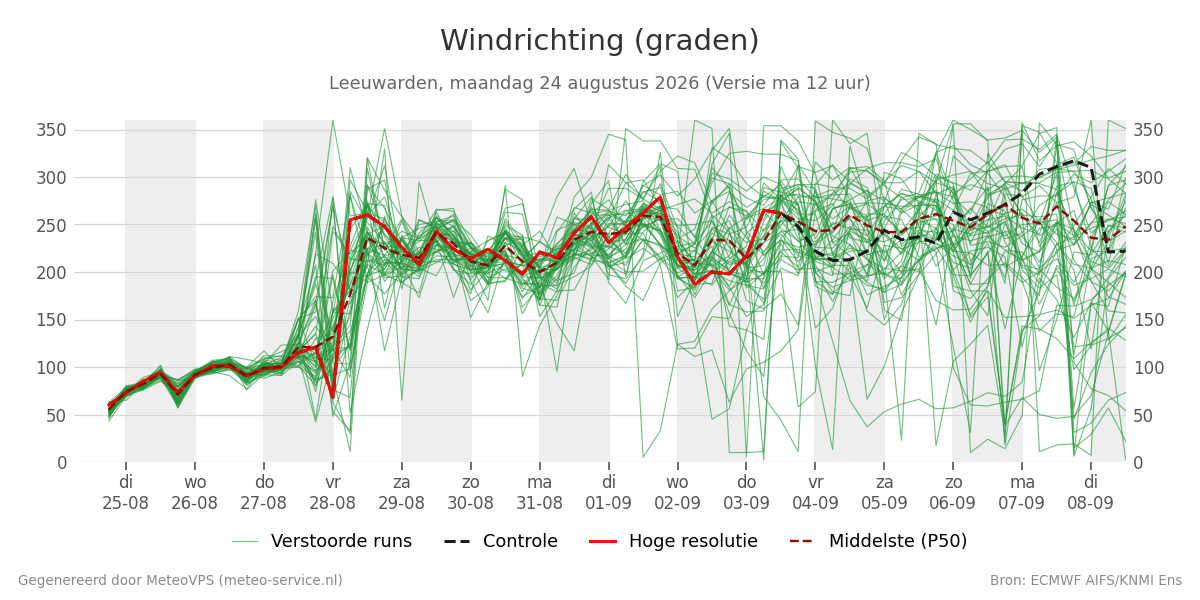 Windrichting Leeuwarden