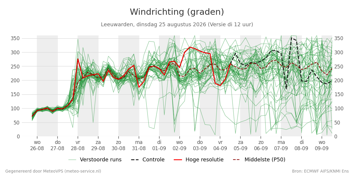 Windrichting Leeuwarden