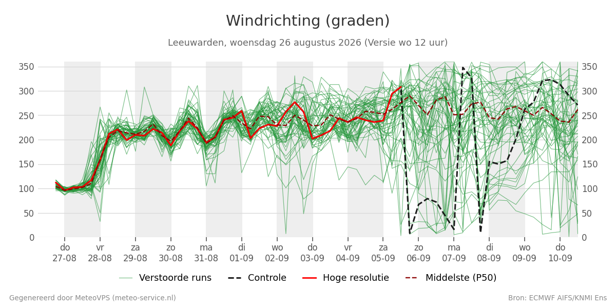 Windrichting Leeuwarden