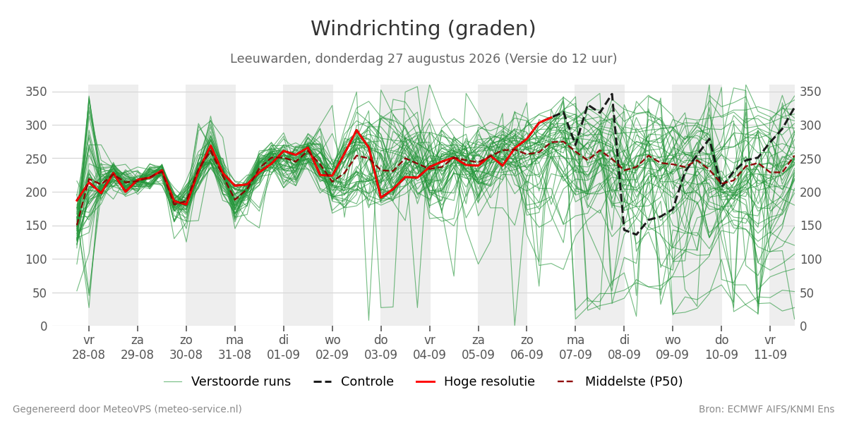 Windrichting Leeuwarden